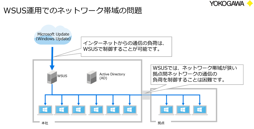 WSUS運用でのネットワーク帯域の問題