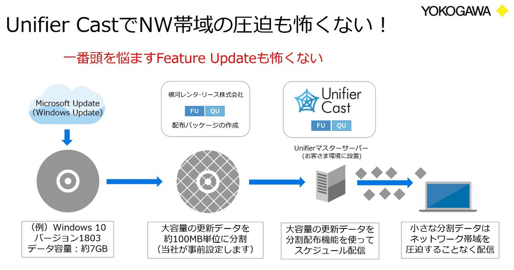 Unifire CastでNW帯域の圧迫も怖くない!