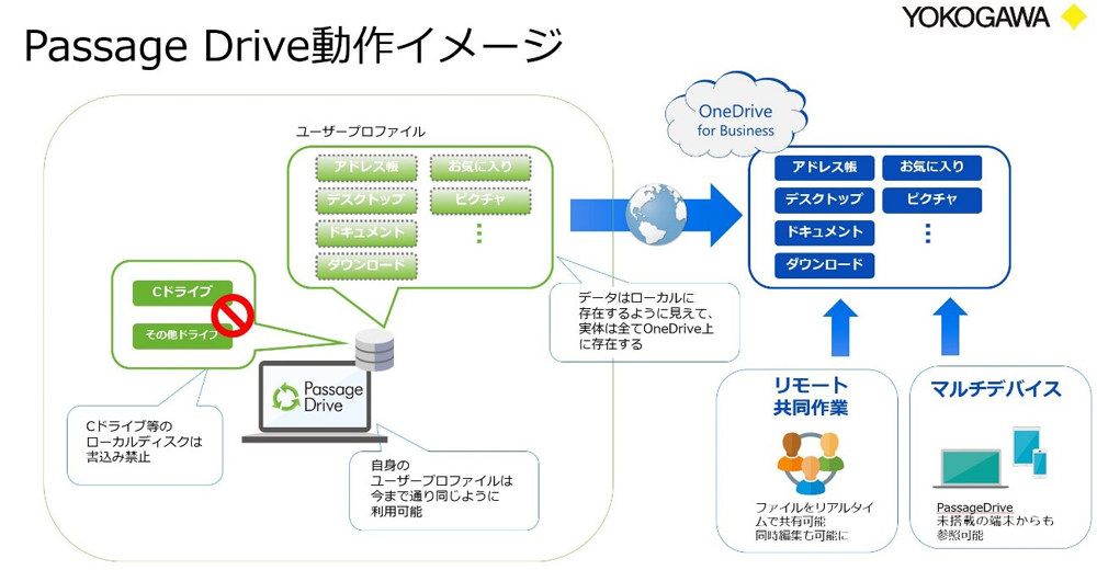 Passage Drive動作イメージ