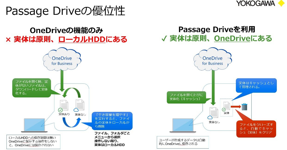 Passage Driveの優位性