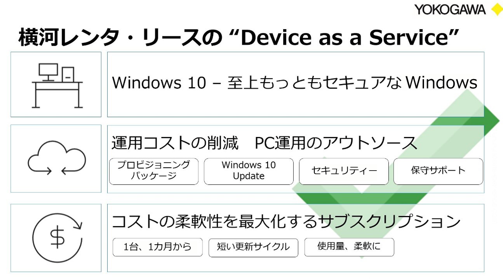 横河レンタ･リースの ”Device as a Service”