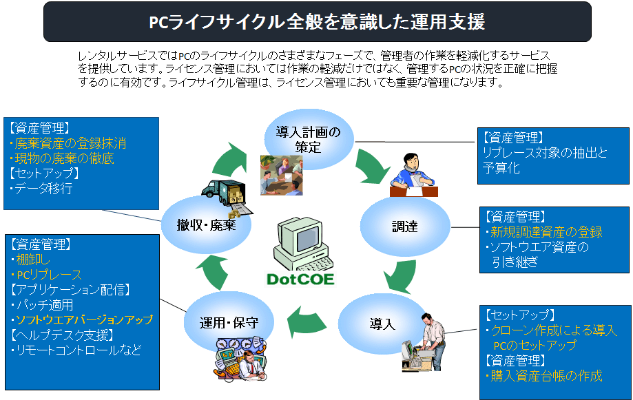 PCライフサイクルマネージメント