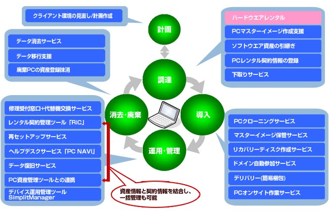 PC管理者の課題