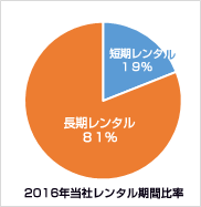 2016年当社レンタル期間比率