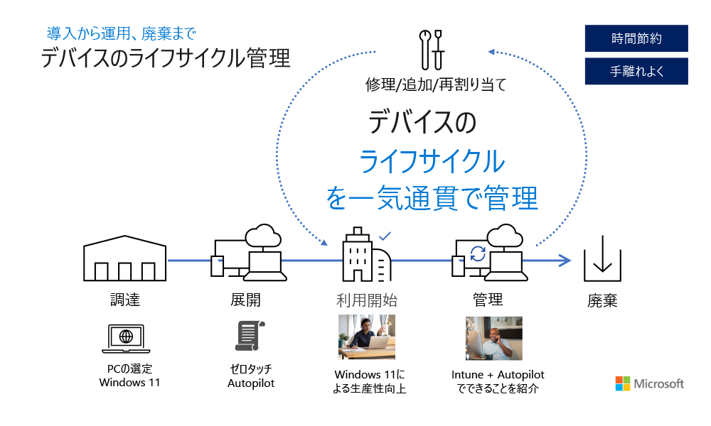 デバイスのライフサイクル管理