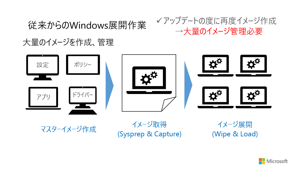 従来からの Windows 展開作業