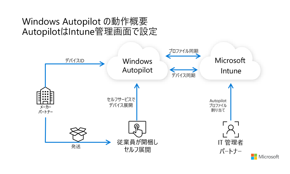Windows Autopilot の動作概要