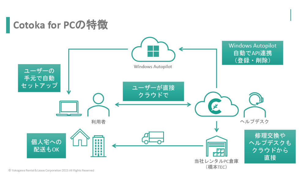 Cotoka for PC の特徴