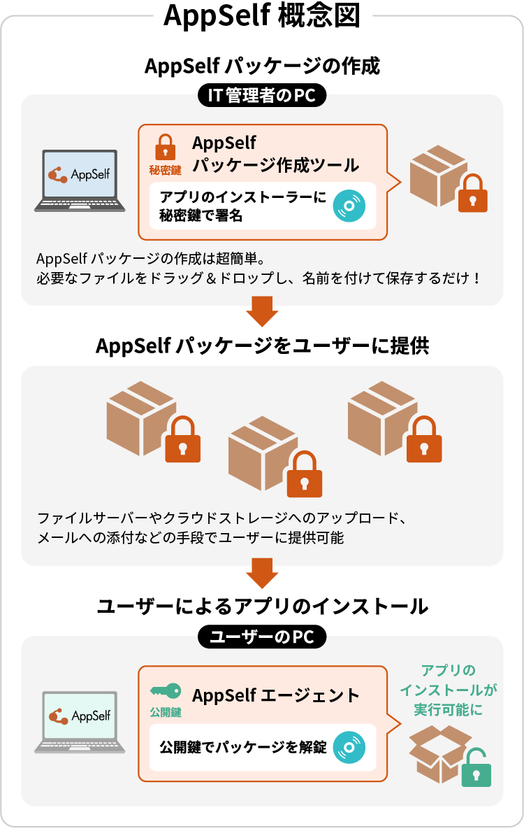 AppSelf 概念図