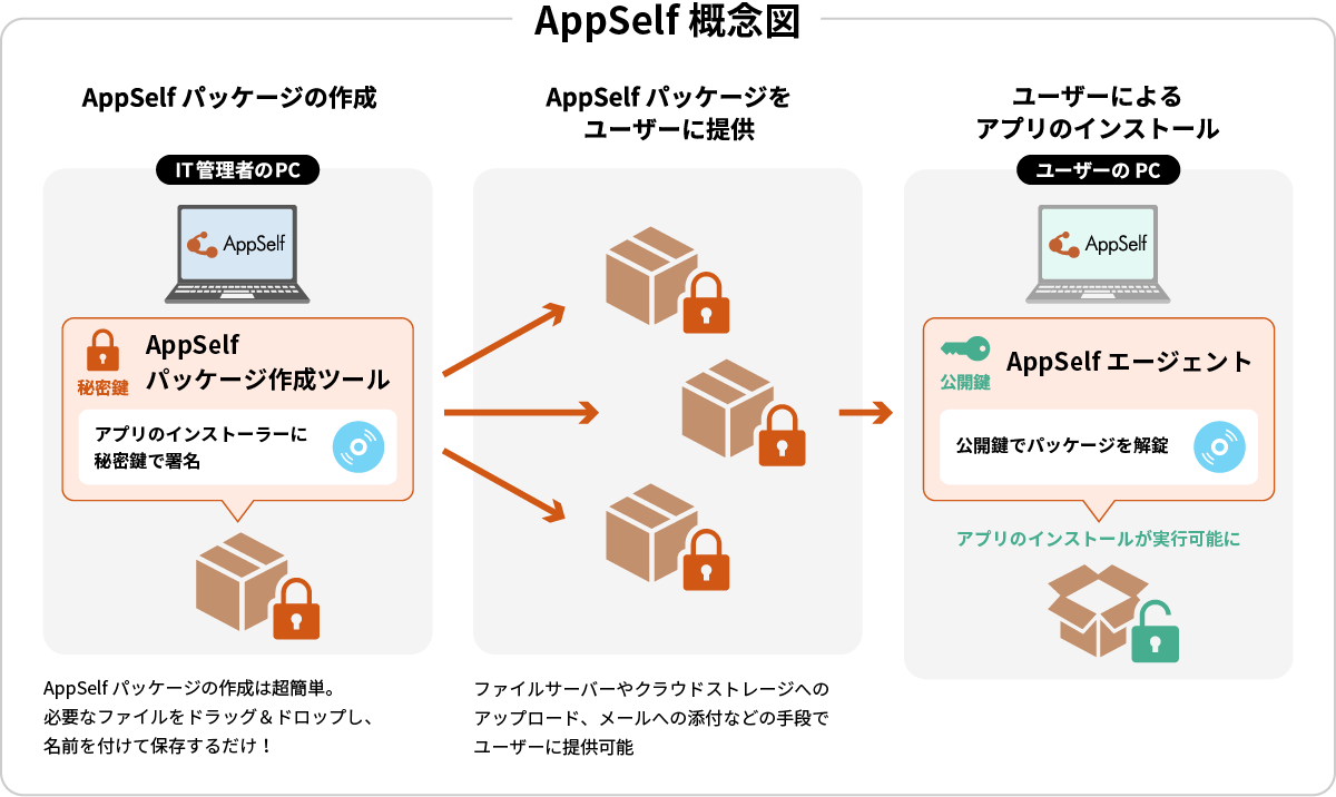 AppSelf 概念図