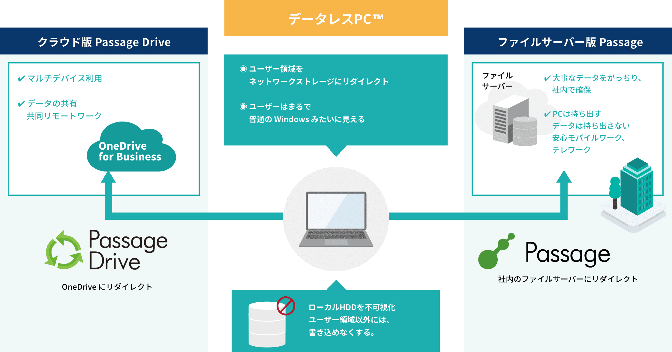 データレスPC™︎セキュリティーソリューション図