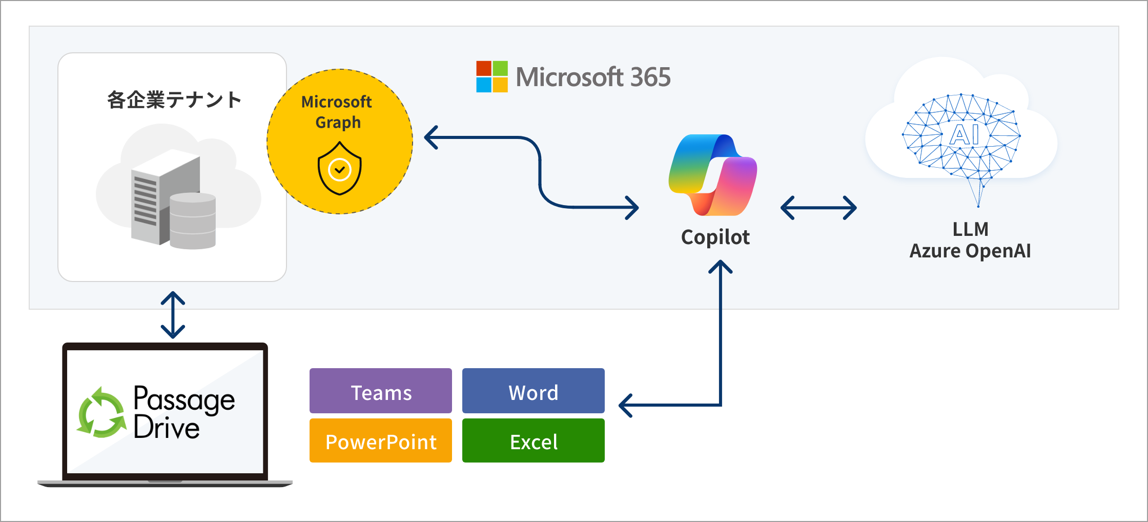Passage drive + Copilotの組み合わせ図