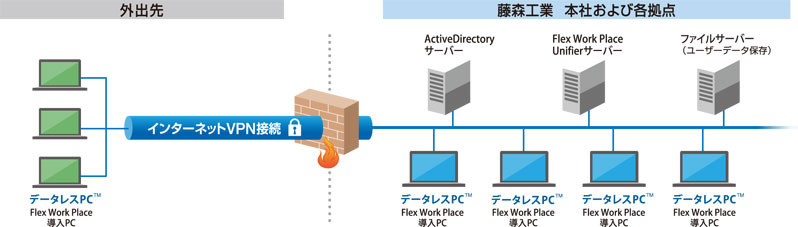 藤森工業さまシステム構成図