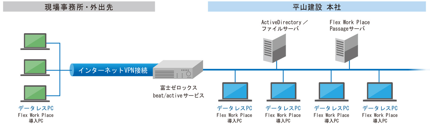 平山建設さまシステム構成図