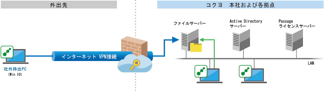 コクヨ株式会社　Flex Work Place システム構成図