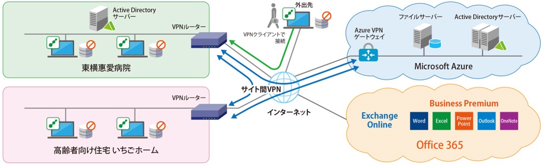 一般財団法人 聖マリアンナ会・東横惠愛病院　Flex Work Place システム構成図