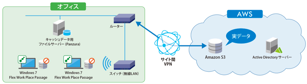 株式会社ジャパンネット銀行（現：PayPay銀行株式会社）　Flex Work Place システム構成図