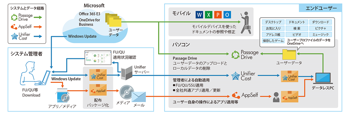 小岩井乳業株式会社　Flex Work Place Passage Drive / Unifier Cast / AppSelf 構成図