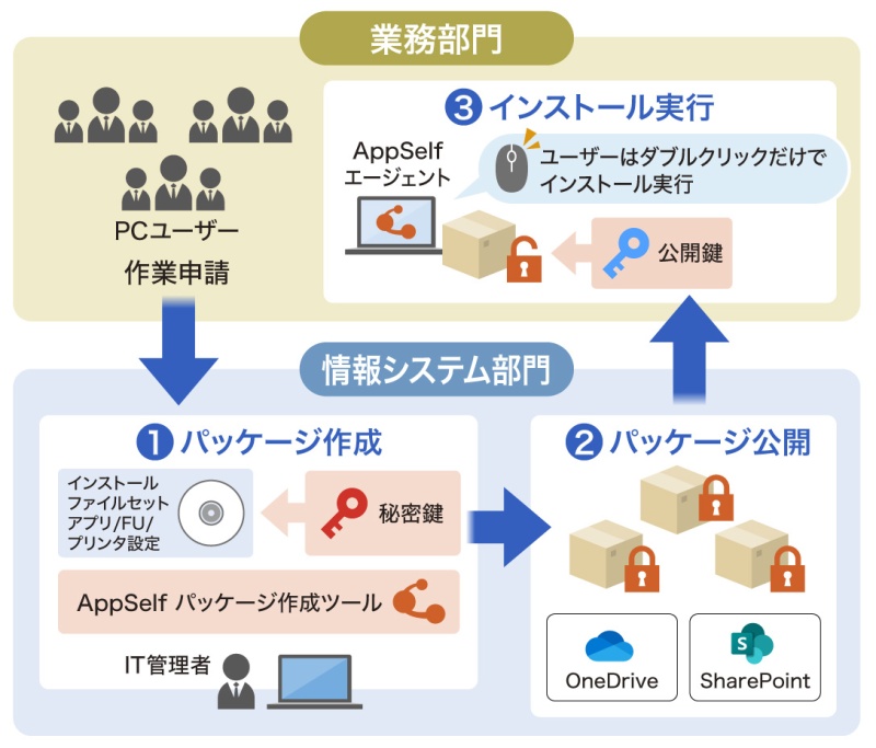 株式会社フジテレビジョンさま　Flex Work Place AppSelf 構成図