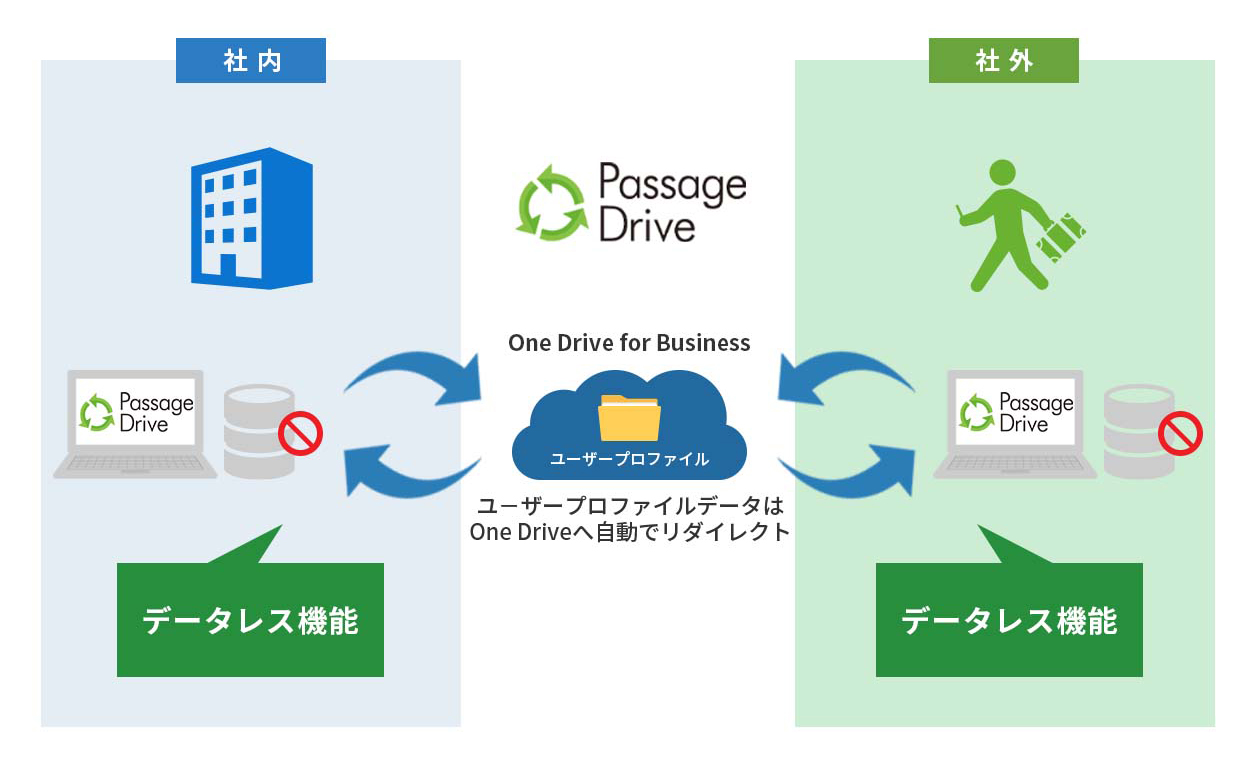 株式会社フジテレビジョン　Flex Work Place Passage Drive 構成図