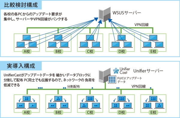 Unifier Castの導入効果