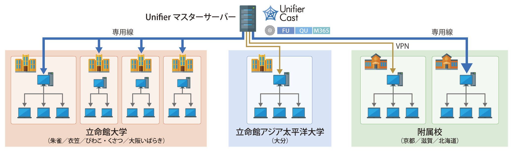 学校法人立命館　Flex Work Place Unifier Cast 構成図