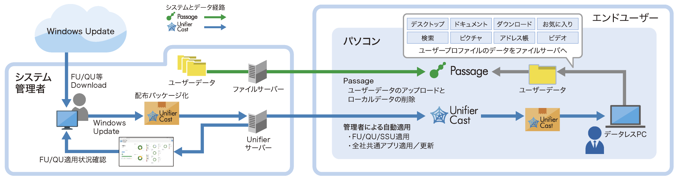 学校法人立命館　Flex Work Place Unifier Cast 構成図