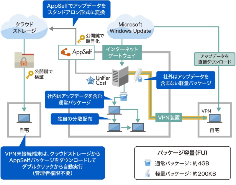 横河電機株式会社さま　Flex Work Place Unifier Cast／AppSelf 構成図