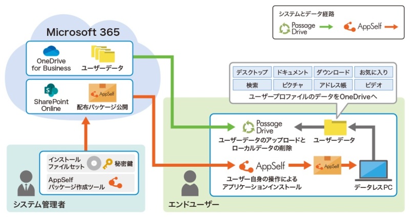 札幌テレビ放送株式会社さま　Flex Work Place Passage Drive／AppSelf 構成図