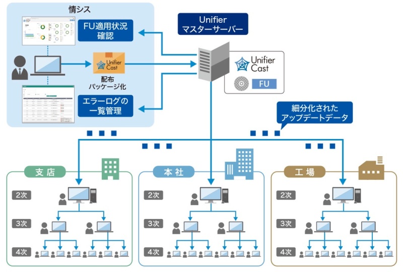 日本電子株式会社さま　Flex Work Place Unifier Cast 構成図