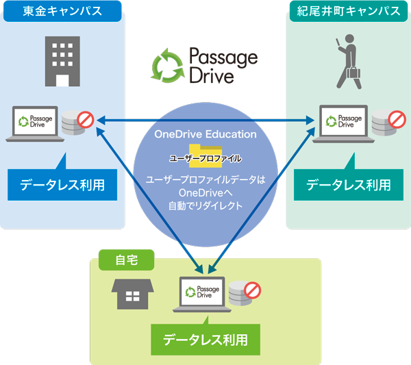 城西国際大学さま　Flex Work Place Passage Drive 利用イメージ