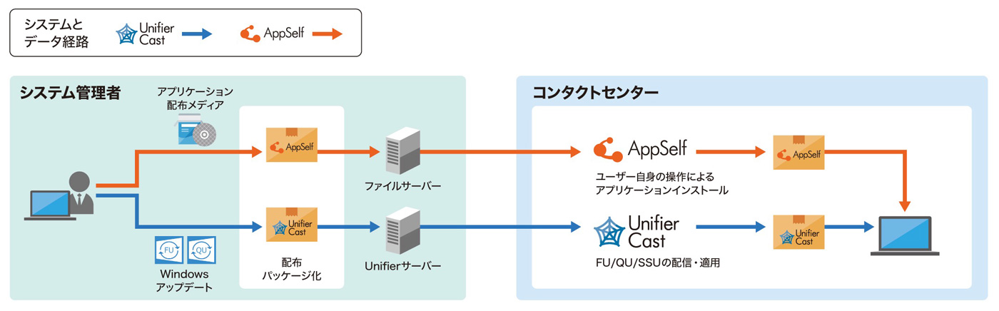 ソニーネットワークコミュニケーションズ株式会社さま　Flex Work Place Unifier Cast / AppSelf 構成図