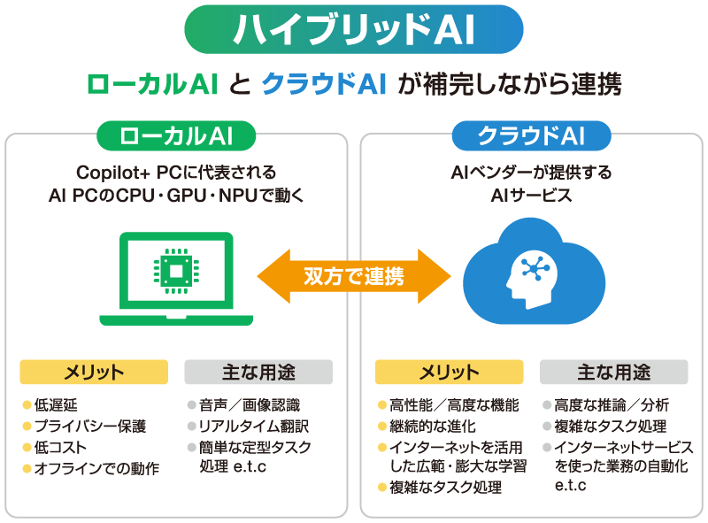 ローカルAIとクラウドAIが補完しながら連携する「ハイブリッドAI」