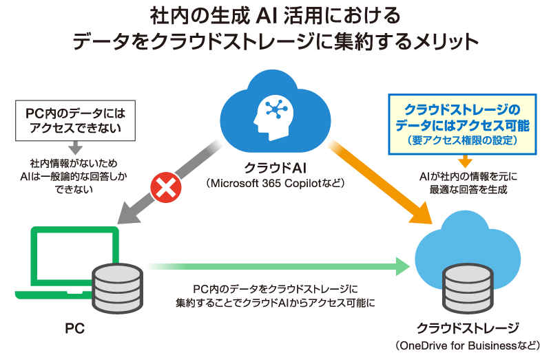 社内の生成AI活用におけるデータをクラウドストレージに集約するメリット