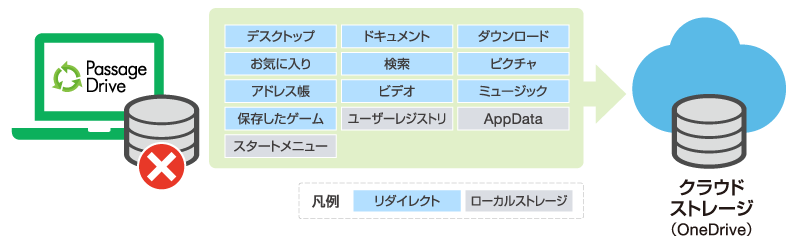 Passage Drive の仕組み