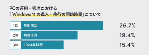 PC運用管理における Windows 11 の導入・移行の開始時期についてのアンケート結果