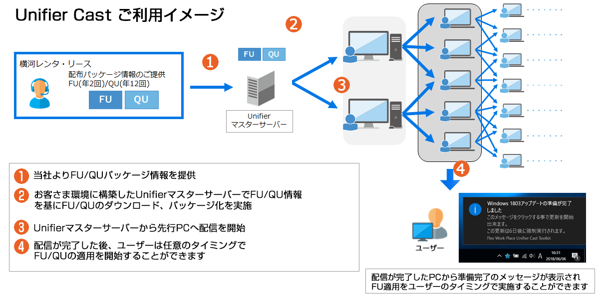 Unifier Cast ご利用イメージ