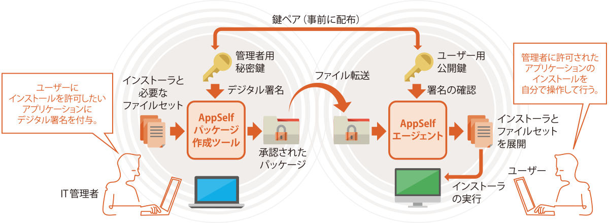 AppSelf動作概要