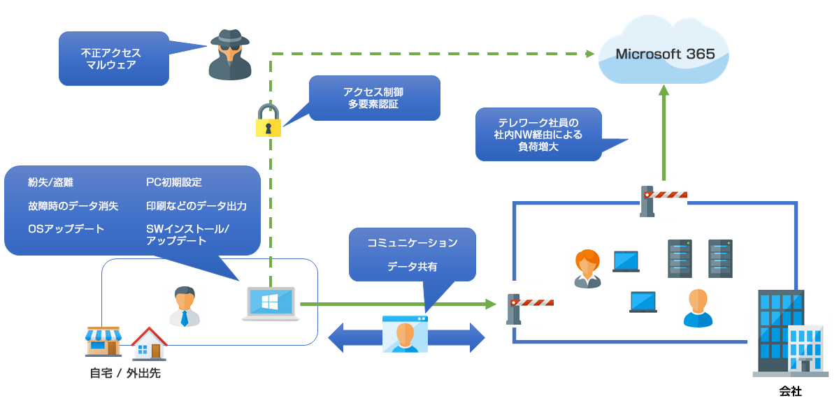 テレワークにおける課題