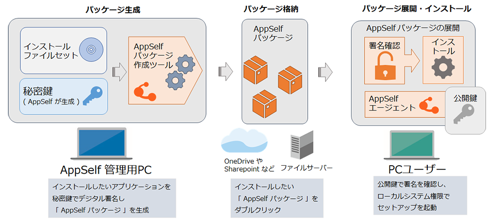 AppSelf 概要