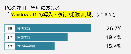 PC運用管理における Windows 11 の導入・移行の開始時期についてのアンケート結果