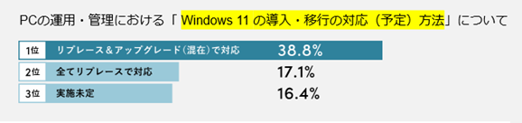 PC運用管理における Windows 11 の導入・移行の対応方法についてのアンケート結果