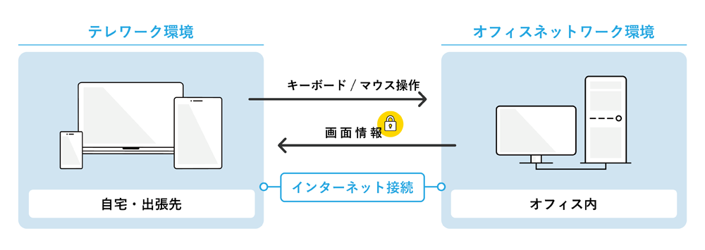 リモートデスクトップ方式の仕組み