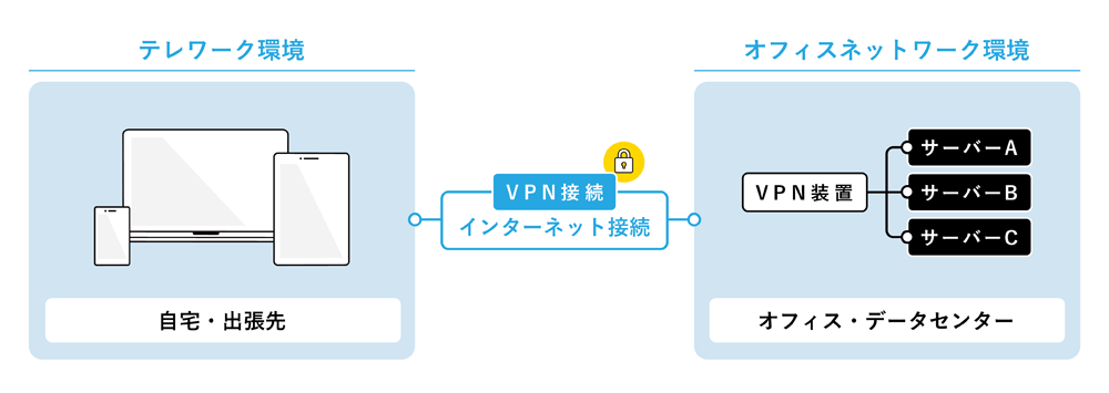 VPN方式の仕組み
