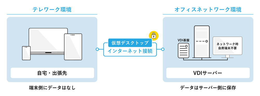 仮想デスクトップ（VDI）方式の仕組み