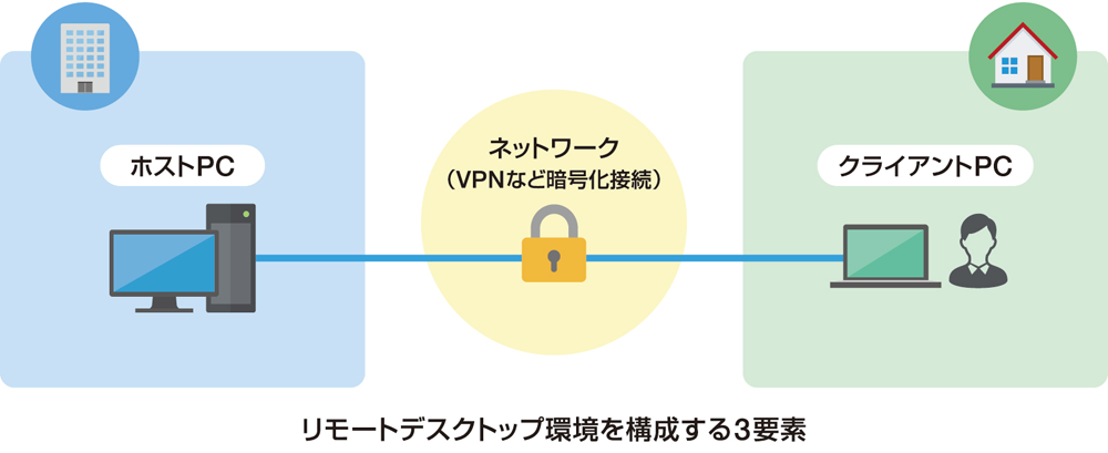 リモートデスクトップは、ホストPC、ネットワーク、クライアントPCという3つの要素で構成されています