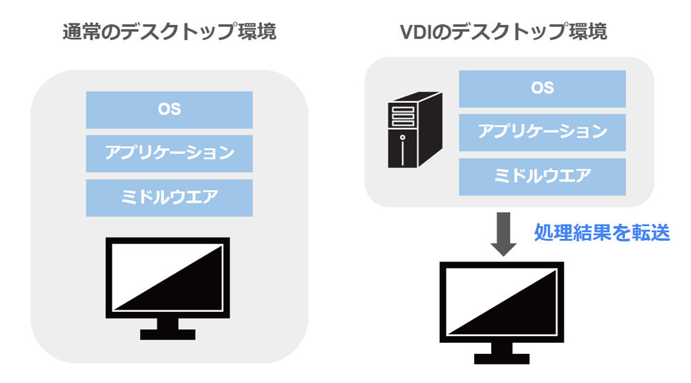 VDIの仕組み