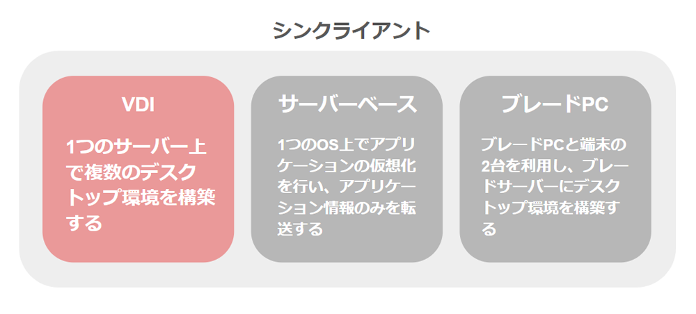 VDIとシンクライアントの関係