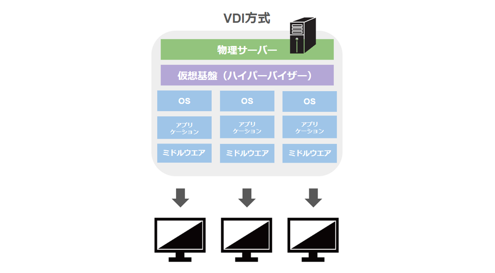 VDI方式
