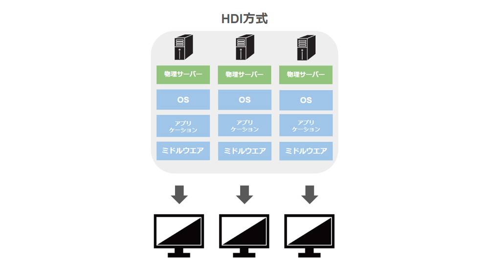 VDIのHDI方式